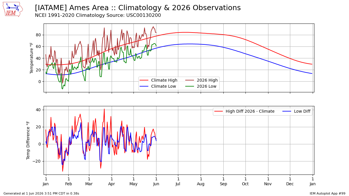 Generated chart