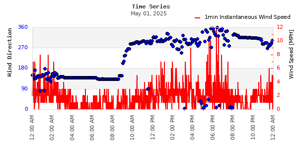 Time Series