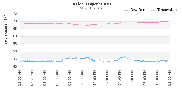 Time Series
