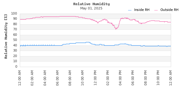 Time Series